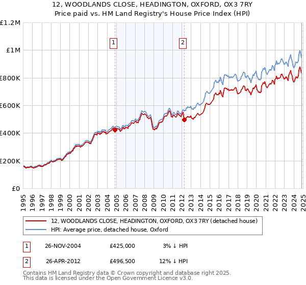 12, WOODLANDS CLOSE, HEADINGTON, OXFORD, OX3 7RY: Price paid vs HM Land Registry's House Price Index