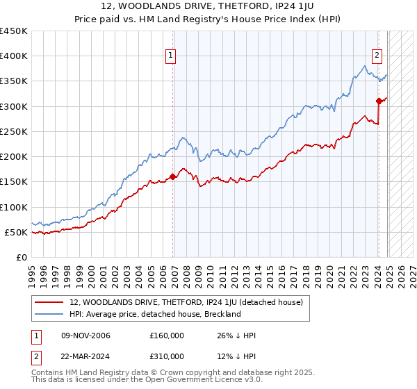 12, WOODLANDS DRIVE, THETFORD, IP24 1JU: Price paid vs HM Land Registry's House Price Index