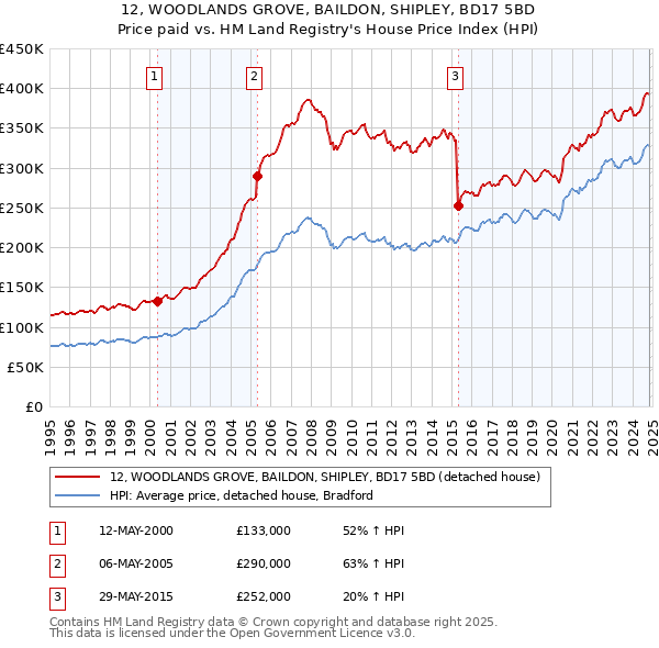 12, WOODLANDS GROVE, BAILDON, SHIPLEY, BD17 5BD: Price paid vs HM Land Registry's House Price Index