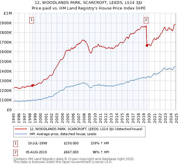 12, WOODLANDS PARK, SCARCROFT, LEEDS, LS14 3JU: Price paid vs HM Land Registry's House Price Index