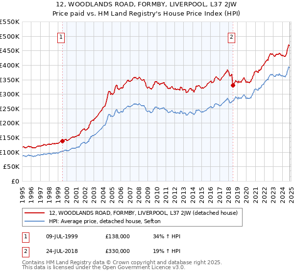 12, WOODLANDS ROAD, FORMBY, LIVERPOOL, L37 2JW: Price paid vs HM Land Registry's House Price Index