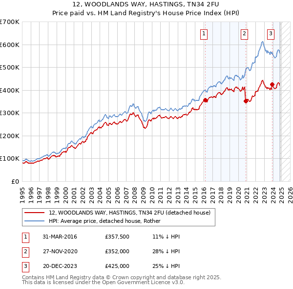 12, WOODLANDS WAY, HASTINGS, TN34 2FU: Price paid vs HM Land Registry's House Price Index