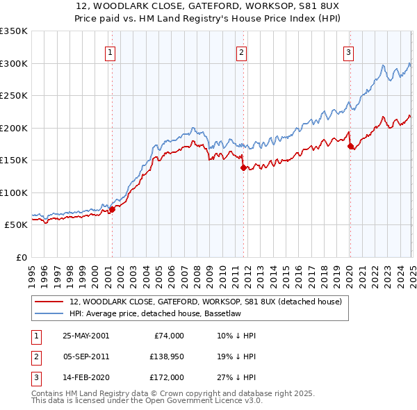 12, WOODLARK CLOSE, GATEFORD, WORKSOP, S81 8UX: Price paid vs HM Land Registry's House Price Index