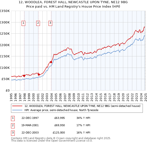 12, WOODLEA, FOREST HALL, NEWCASTLE UPON TYNE, NE12 9BG: Price paid vs HM Land Registry's House Price Index