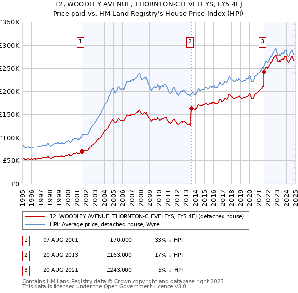 12, WOODLEY AVENUE, THORNTON-CLEVELEYS, FY5 4EJ: Price paid vs HM Land Registry's House Price Index