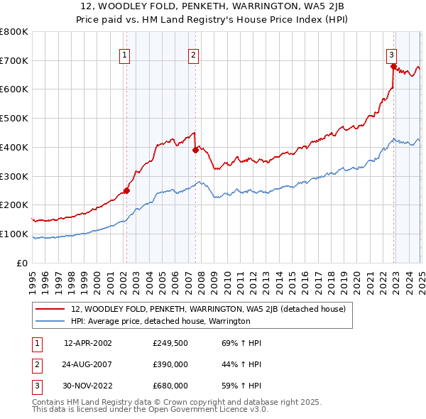 12, WOODLEY FOLD, PENKETH, WARRINGTON, WA5 2JB: Price paid vs HM Land Registry's House Price Index