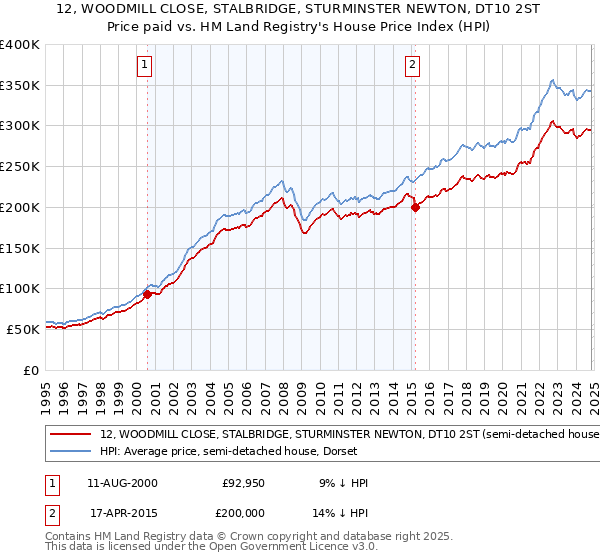 12, WOODMILL CLOSE, STALBRIDGE, STURMINSTER NEWTON, DT10 2ST: Price paid vs HM Land Registry's House Price Index