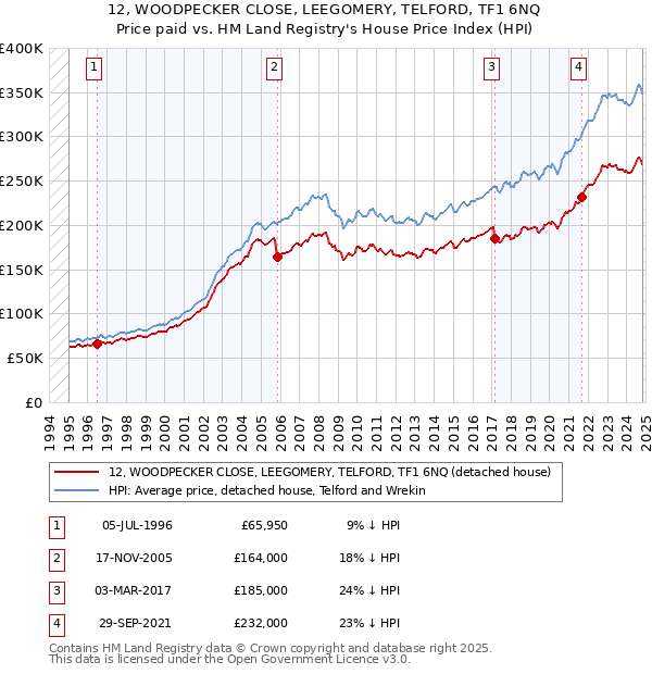 12, WOODPECKER CLOSE, LEEGOMERY, TELFORD, TF1 6NQ: Price paid vs HM Land Registry's House Price Index