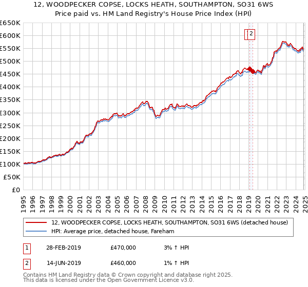 12, WOODPECKER COPSE, LOCKS HEATH, SOUTHAMPTON, SO31 6WS: Price paid vs HM Land Registry's House Price Index