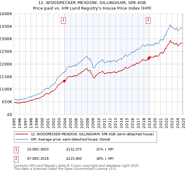 12, WOODPECKER MEADOW, GILLINGHAM, SP8 4GB: Price paid vs HM Land Registry's House Price Index