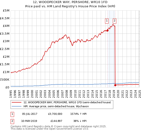 12, WOODPECKER WAY, PERSHORE, WR10 1FD: Price paid vs HM Land Registry's House Price Index