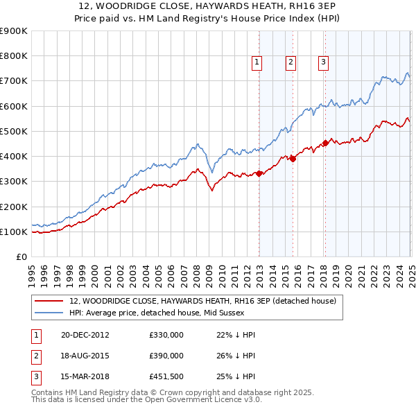 12, WOODRIDGE CLOSE, HAYWARDS HEATH, RH16 3EP: Price paid vs HM Land Registry's House Price Index