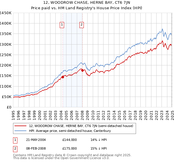 12, WOODROW CHASE, HERNE BAY, CT6 7JN: Price paid vs HM Land Registry's House Price Index