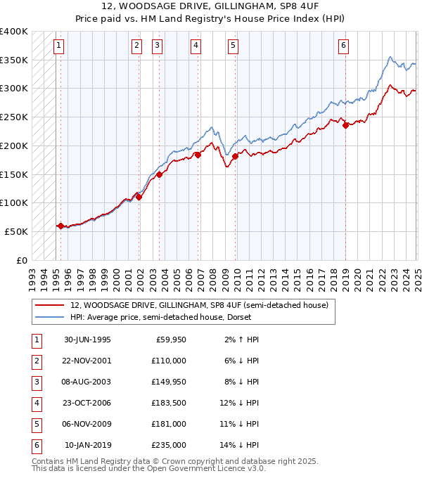 12, WOODSAGE DRIVE, GILLINGHAM, SP8 4UF: Price paid vs HM Land Registry's House Price Index