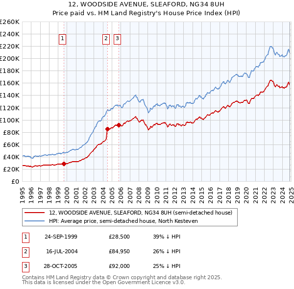 12, WOODSIDE AVENUE, SLEAFORD, NG34 8UH: Price paid vs HM Land Registry's House Price Index