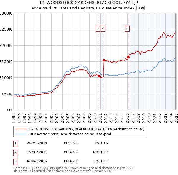 12, WOODSTOCK GARDENS, BLACKPOOL, FY4 1JP: Price paid vs HM Land Registry's House Price Index