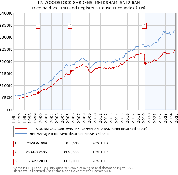 12, WOODSTOCK GARDENS, MELKSHAM, SN12 6AN: Price paid vs HM Land Registry's House Price Index