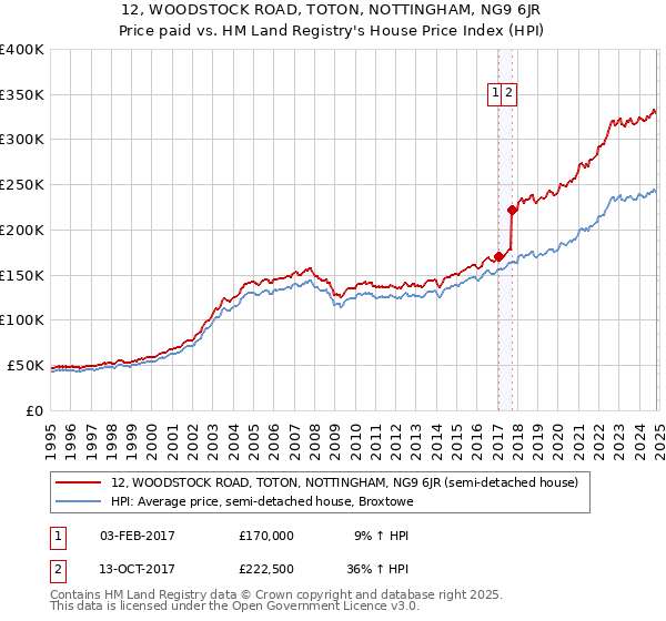 12, WOODSTOCK ROAD, TOTON, NOTTINGHAM, NG9 6JR: Price paid vs HM Land Registry's House Price Index