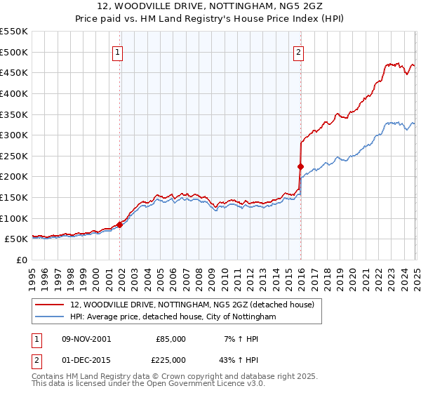 12, WOODVILLE DRIVE, NOTTINGHAM, NG5 2GZ: Price paid vs HM Land Registry's House Price Index