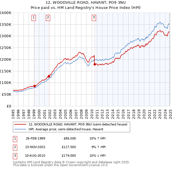 12, WOODVILLE ROAD, HAVANT, PO9 3NU: Price paid vs HM Land Registry's House Price Index