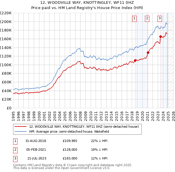 12, WOODVILLE WAY, KNOTTINGLEY, WF11 0HZ: Price paid vs HM Land Registry's House Price Index