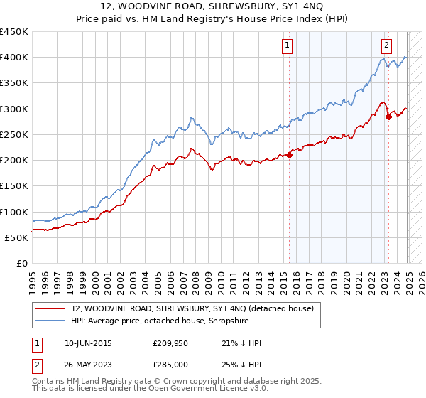 12, WOODVINE ROAD, SHREWSBURY, SY1 4NQ: Price paid vs HM Land Registry's House Price Index