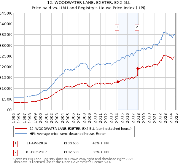 12, WOODWATER LANE, EXETER, EX2 5LL: Price paid vs HM Land Registry's House Price Index