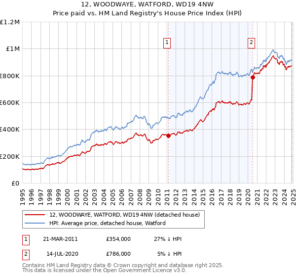 12, WOODWAYE, WATFORD, WD19 4NW: Price paid vs HM Land Registry's House Price Index