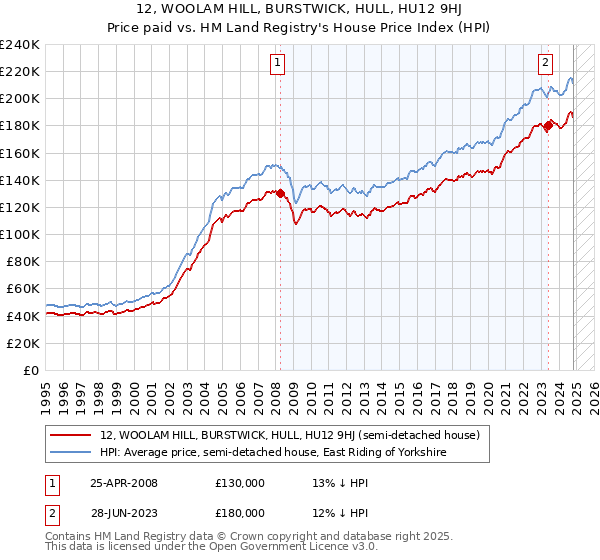 12, WOOLAM HILL, BURSTWICK, HULL, HU12 9HJ: Price paid vs HM Land Registry's House Price Index