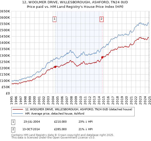 12, WOOLMER DRIVE, WILLESBOROUGH, ASHFORD, TN24 0UD: Price paid vs HM Land Registry's House Price Index