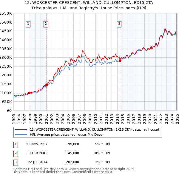 12, WORCESTER CRESCENT, WILLAND, CULLOMPTON, EX15 2TA: Price paid vs HM Land Registry's House Price Index