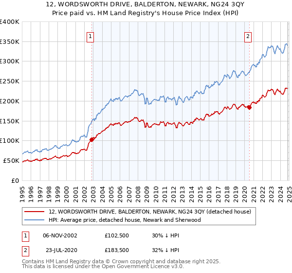 12, WORDSWORTH DRIVE, BALDERTON, NEWARK, NG24 3QY: Price paid vs HM Land Registry's House Price Index