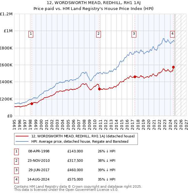 12, WORDSWORTH MEAD, REDHILL, RH1 1AJ: Price paid vs HM Land Registry's House Price Index