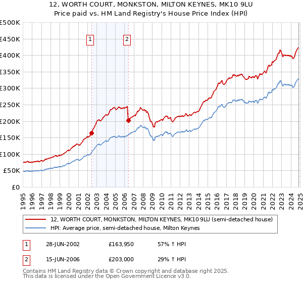 12, WORTH COURT, MONKSTON, MILTON KEYNES, MK10 9LU: Price paid vs HM Land Registry's House Price Index