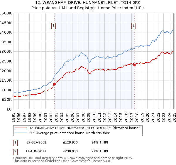 12, WRANGHAM DRIVE, HUNMANBY, FILEY, YO14 0PZ: Price paid vs HM Land Registry's House Price Index