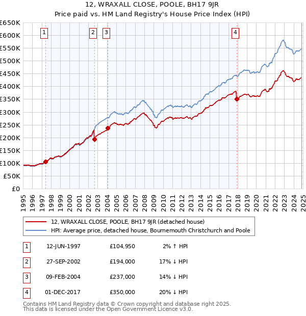 12, WRAXALL CLOSE, POOLE, BH17 9JR: Price paid vs HM Land Registry's House Price Index