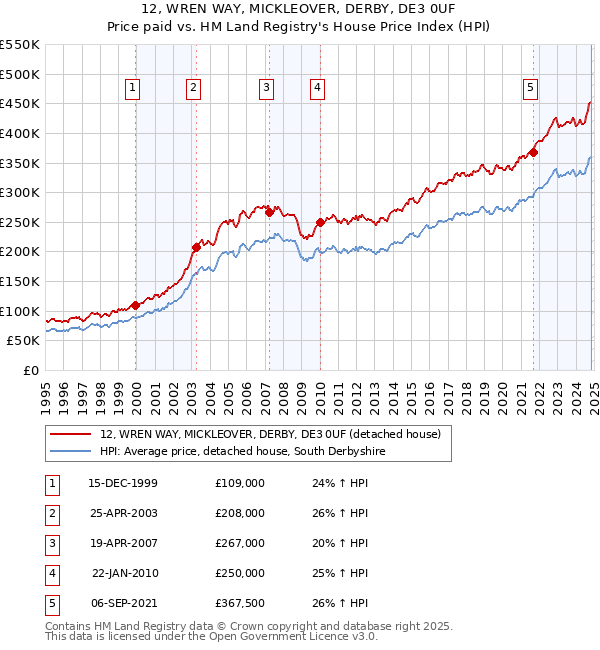 12, WREN WAY, MICKLEOVER, DERBY, DE3 0UF: Price paid vs HM Land Registry's House Price Index