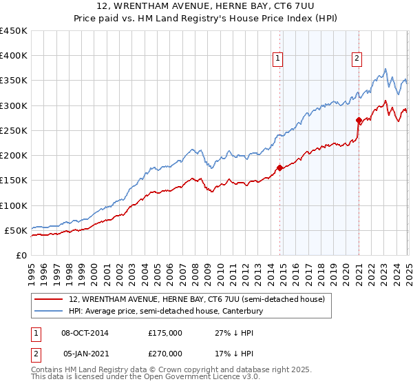 12, WRENTHAM AVENUE, HERNE BAY, CT6 7UU: Price paid vs HM Land Registry's House Price Index