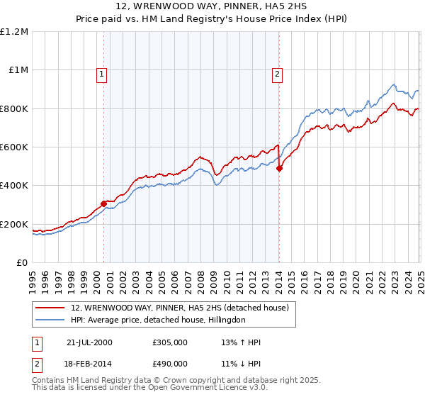 12, WRENWOOD WAY, PINNER, HA5 2HS: Price paid vs HM Land Registry's House Price Index