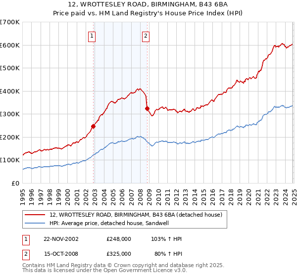 12, WROTTESLEY ROAD, BIRMINGHAM, B43 6BA: Price paid vs HM Land Registry's House Price Index