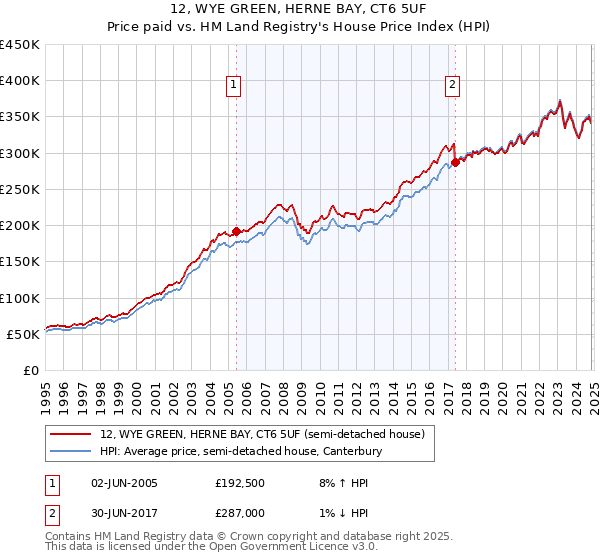 12, WYE GREEN, HERNE BAY, CT6 5UF: Price paid vs HM Land Registry's House Price Index