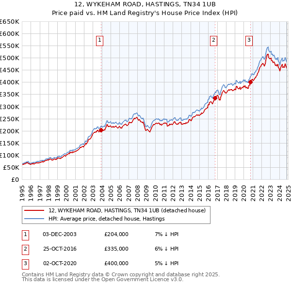 12, WYKEHAM ROAD, HASTINGS, TN34 1UB: Price paid vs HM Land Registry's House Price Index