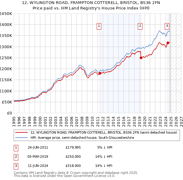 12, WYLINGTON ROAD, FRAMPTON COTTERELL, BRISTOL, BS36 2FN: Price paid vs HM Land Registry's House Price Index