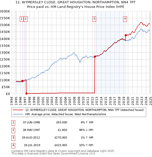 12, WYMERSLEY CLOSE, GREAT HOUGHTON, NORTHAMPTON, NN4 7PT: Price paid vs HM Land Registry's House Price Index