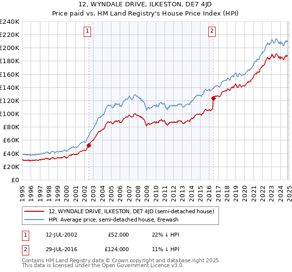 12, WYNDALE DRIVE, ILKESTON, DE7 4JD: Price paid vs HM Land Registry's House Price Index