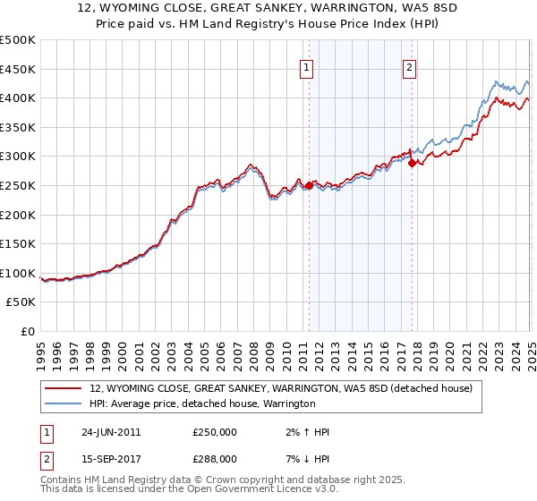 12, WYOMING CLOSE, GREAT SANKEY, WARRINGTON, WA5 8SD: Price paid vs HM Land Registry's House Price Index