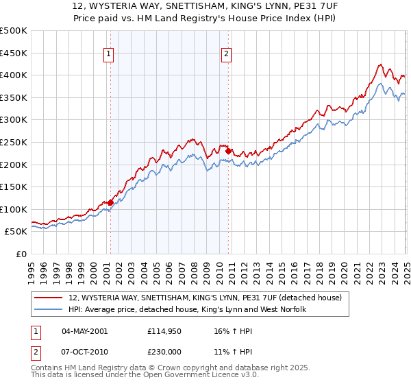 12, WYSTERIA WAY, SNETTISHAM, KING'S LYNN, PE31 7UF: Price paid vs HM Land Registry's House Price Index