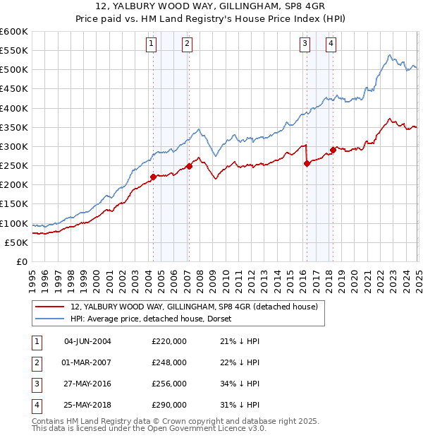 12, YALBURY WOOD WAY, GILLINGHAM, SP8 4GR: Price paid vs HM Land Registry's House Price Index