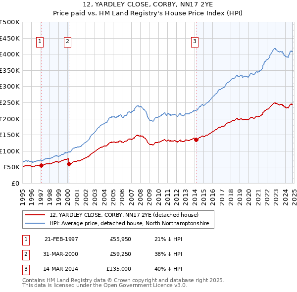 12, YARDLEY CLOSE, CORBY, NN17 2YE: Price paid vs HM Land Registry's House Price Index