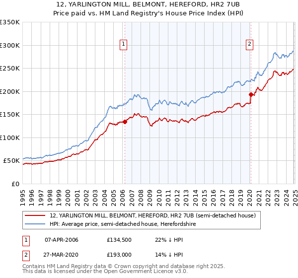 12, YARLINGTON MILL, BELMONT, HEREFORD, HR2 7UB: Price paid vs HM Land Registry's House Price Index